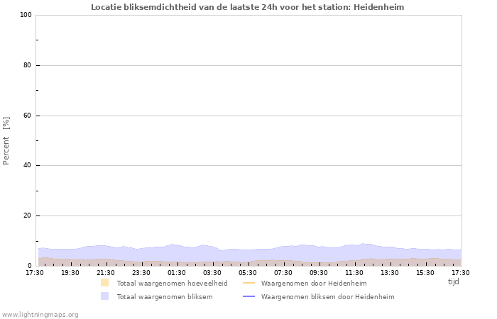 Grafieken: Locatie bliksemdichtheid