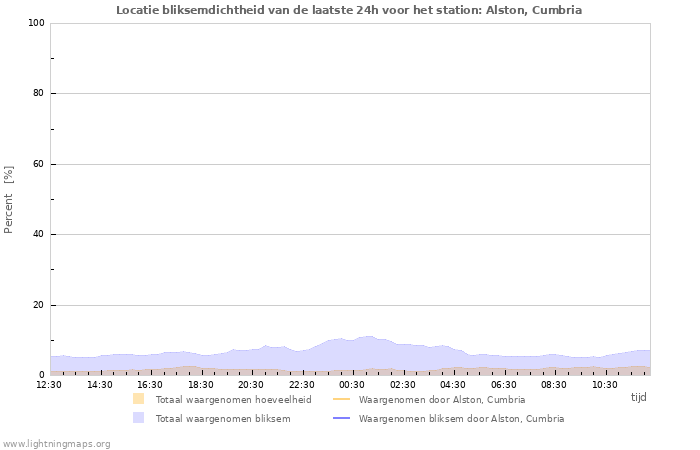 Grafieken: Locatie bliksemdichtheid