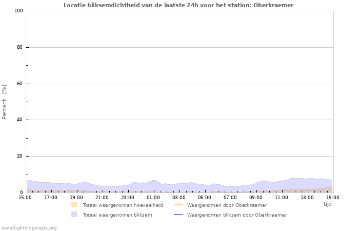 Grafieken: Locatie bliksemdichtheid