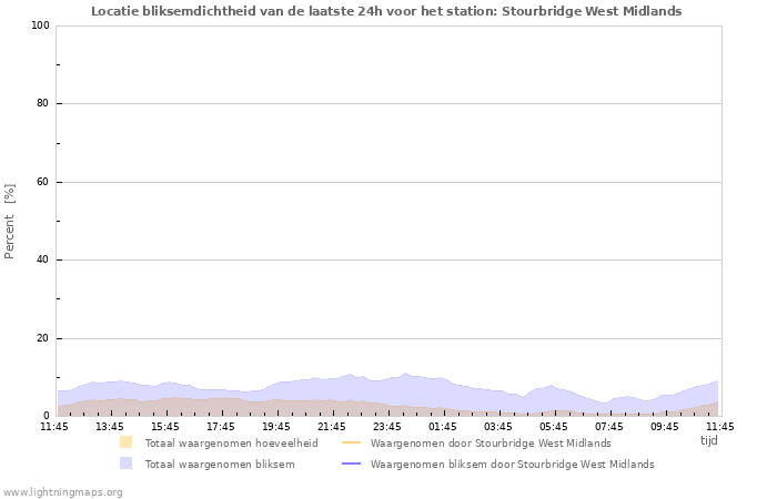 Grafieken: Locatie bliksemdichtheid