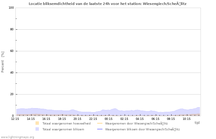 Grafieken: Locatie bliksemdichtheid