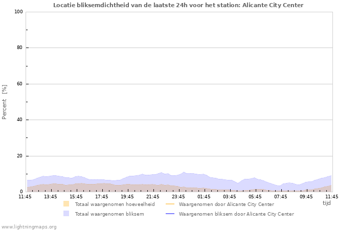 Grafieken: Locatie bliksemdichtheid