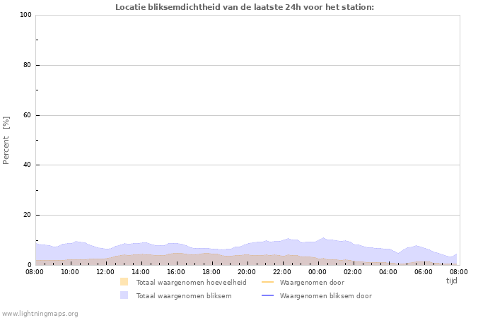 Grafieken: Locatie bliksemdichtheid