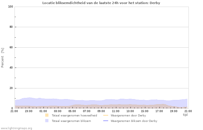 Grafieken: Locatie bliksemdichtheid