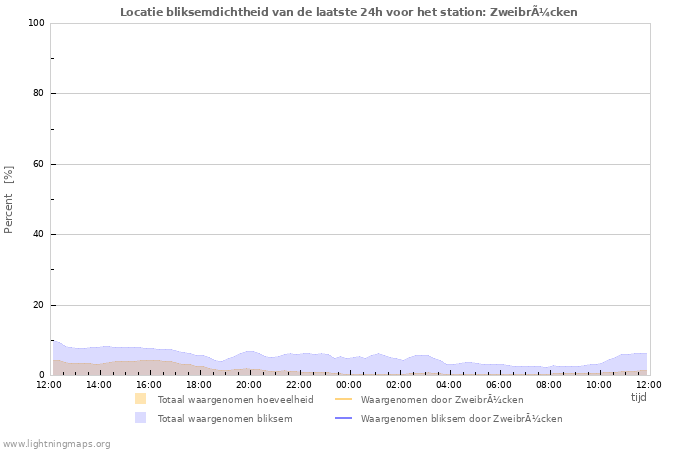 Grafieken: Locatie bliksemdichtheid