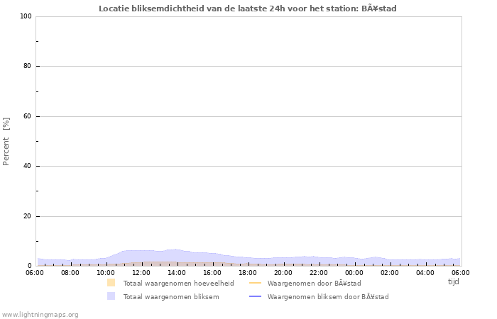 Grafieken: Locatie bliksemdichtheid