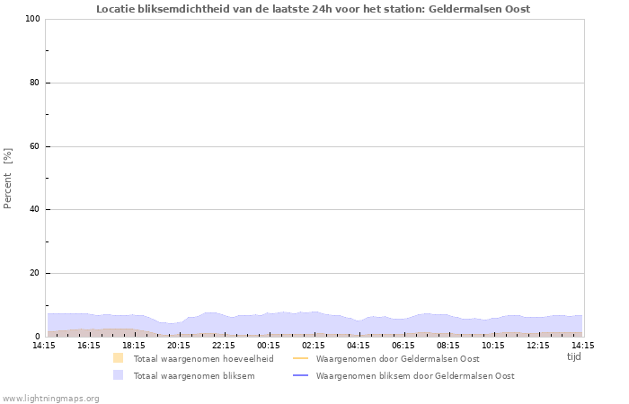 Grafieken: Locatie bliksemdichtheid