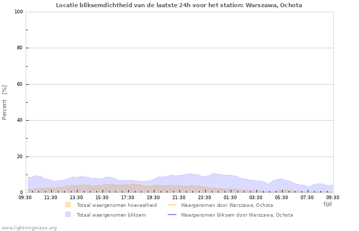 Grafieken: Locatie bliksemdichtheid