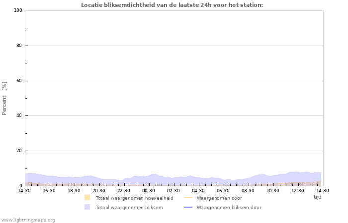 Grafieken: Locatie bliksemdichtheid