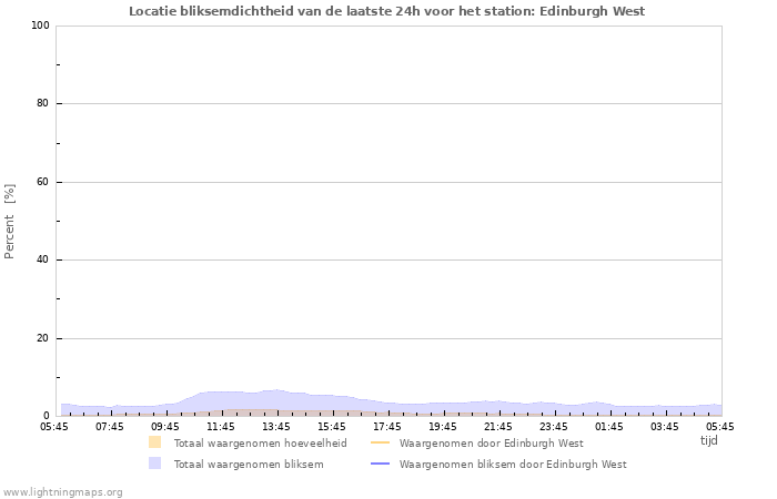 Grafieken: Locatie bliksemdichtheid