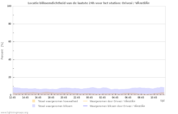 Grafieken: Locatie bliksemdichtheid