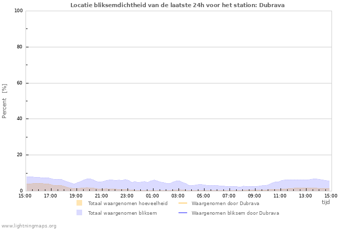 Grafieken: Locatie bliksemdichtheid