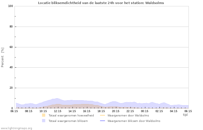 Grafieken: Locatie bliksemdichtheid