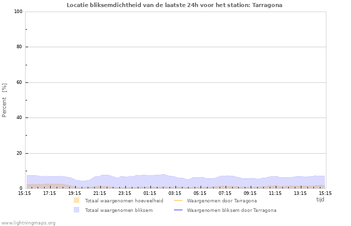 Grafieken: Locatie bliksemdichtheid