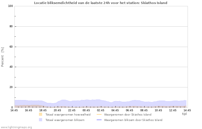 Grafieken: Locatie bliksemdichtheid