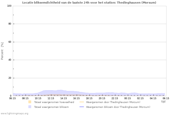 Grafieken: Locatie bliksemdichtheid