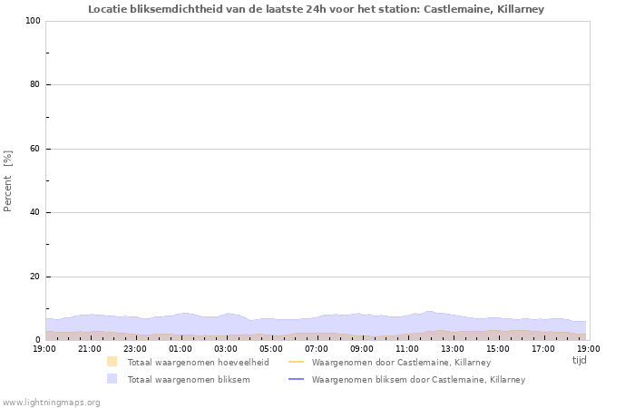 Grafieken: Locatie bliksemdichtheid