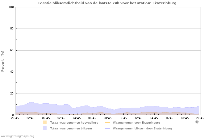 Grafieken: Locatie bliksemdichtheid