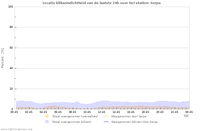 Grafieken: Locatie bliksemdichtheid