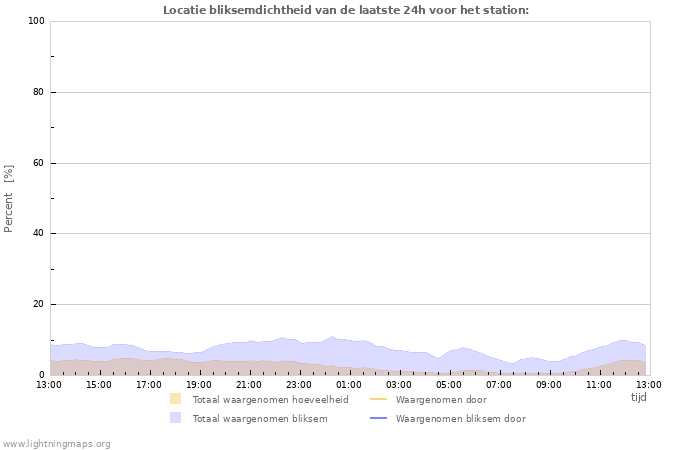 Grafieken: Locatie bliksemdichtheid