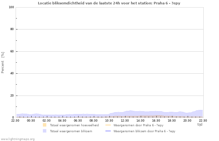 Grafieken: Locatie bliksemdichtheid