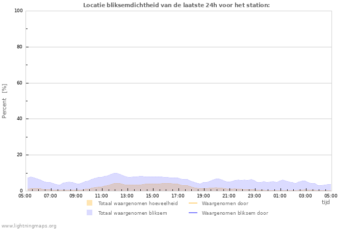 Grafieken: Locatie bliksemdichtheid