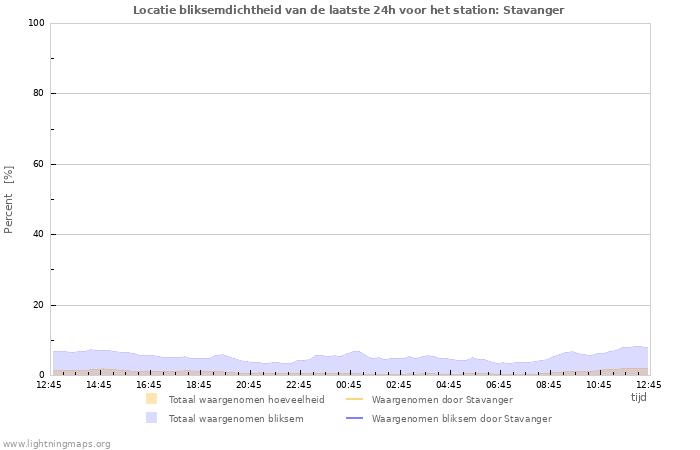 Grafieken: Locatie bliksemdichtheid