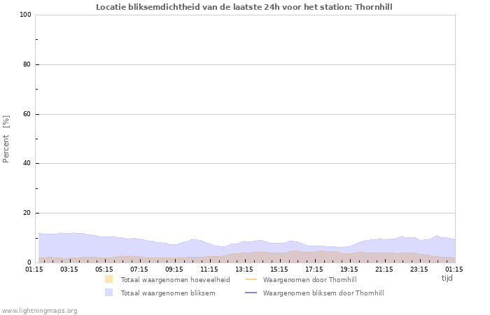 Grafieken: Locatie bliksemdichtheid