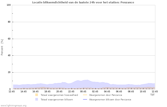 Grafieken: Locatie bliksemdichtheid