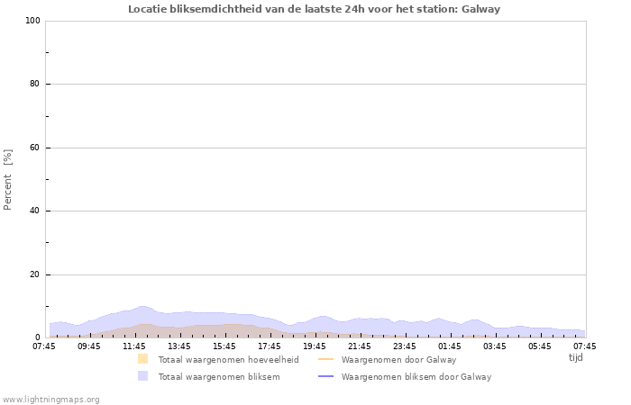 Grafieken: Locatie bliksemdichtheid