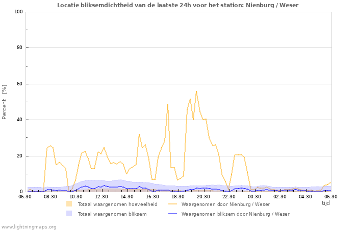 Grafieken: Locatie bliksemdichtheid