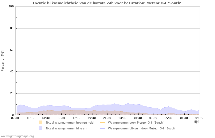 Grafieken: Locatie bliksemdichtheid