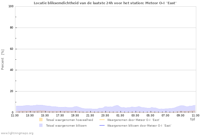 Grafieken: Locatie bliksemdichtheid