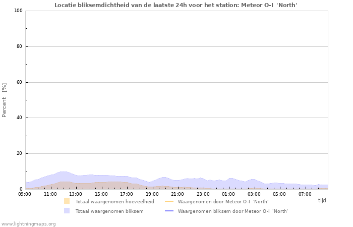 Grafieken: Locatie bliksemdichtheid