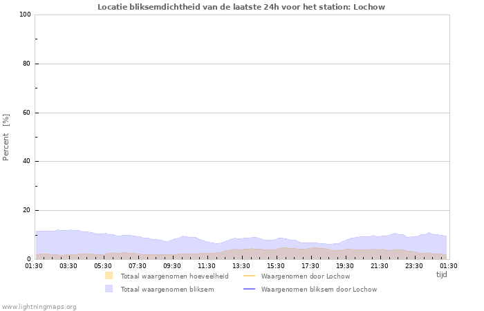 Grafieken: Locatie bliksemdichtheid