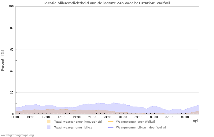 Grafieken: Locatie bliksemdichtheid