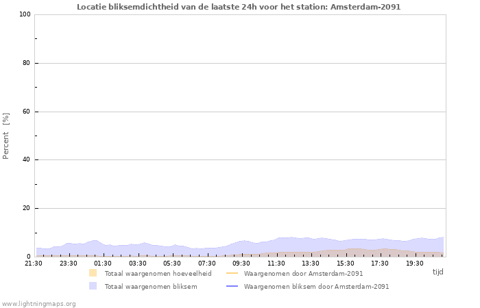 Grafieken: Locatie bliksemdichtheid