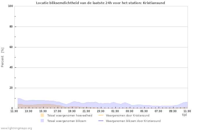 Grafieken: Locatie bliksemdichtheid