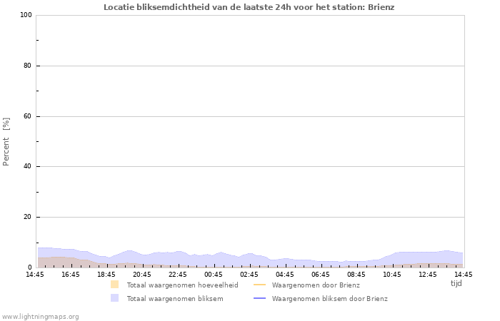 Grafieken: Locatie bliksemdichtheid