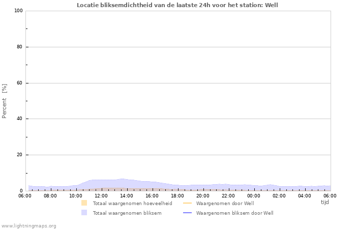 Grafieken: Locatie bliksemdichtheid