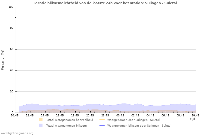 Grafieken: Locatie bliksemdichtheid