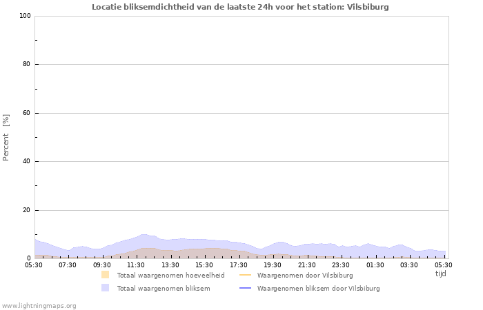 Grafieken: Locatie bliksemdichtheid