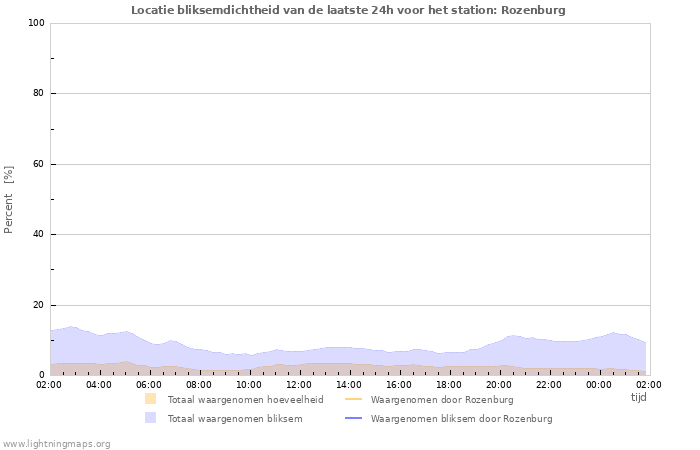 Grafieken: Locatie bliksemdichtheid