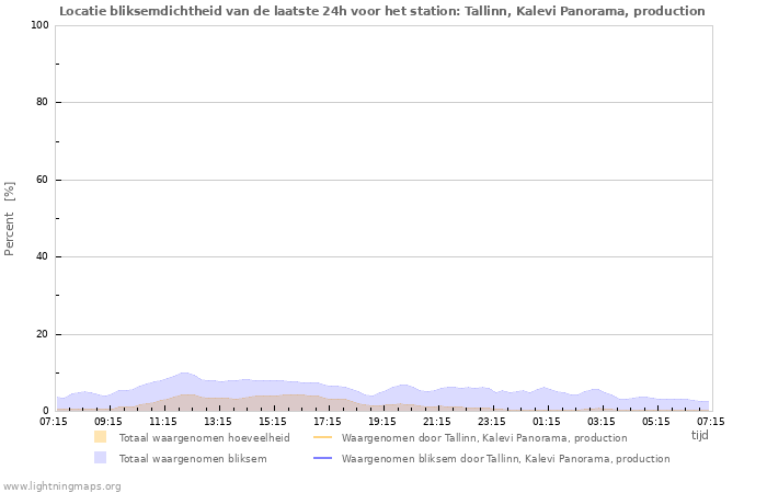 Grafieken: Locatie bliksemdichtheid