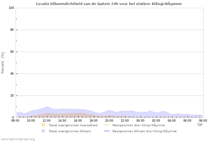 Grafieken: Locatie bliksemdichtheid