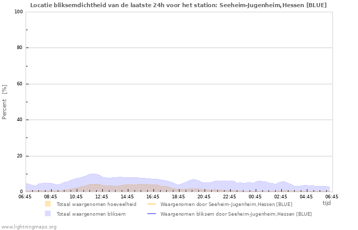 Grafieken: Locatie bliksemdichtheid