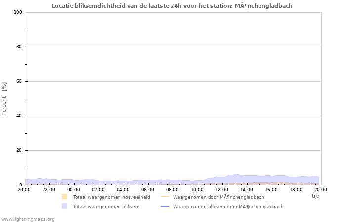 Grafieken: Locatie bliksemdichtheid