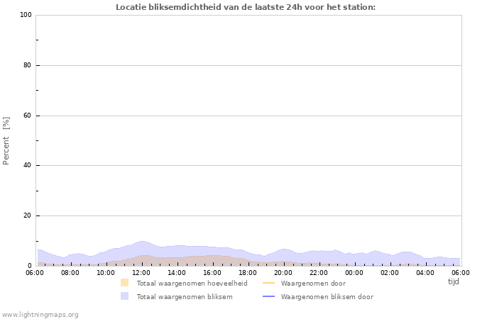 Grafieken: Locatie bliksemdichtheid