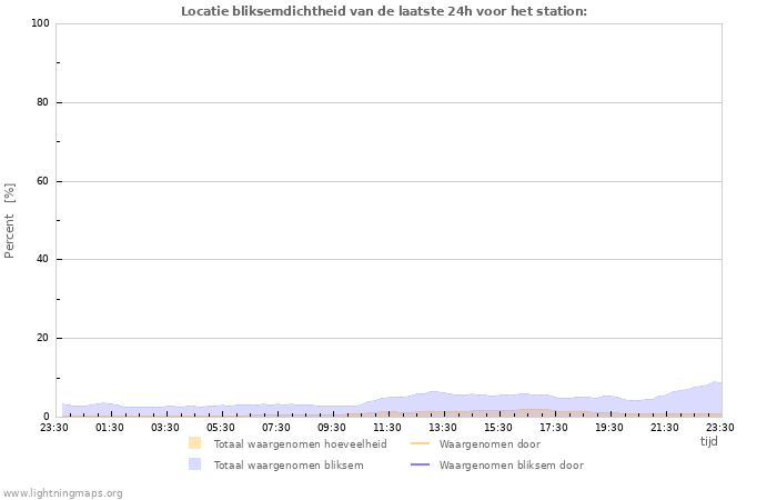 Grafieken: Locatie bliksemdichtheid