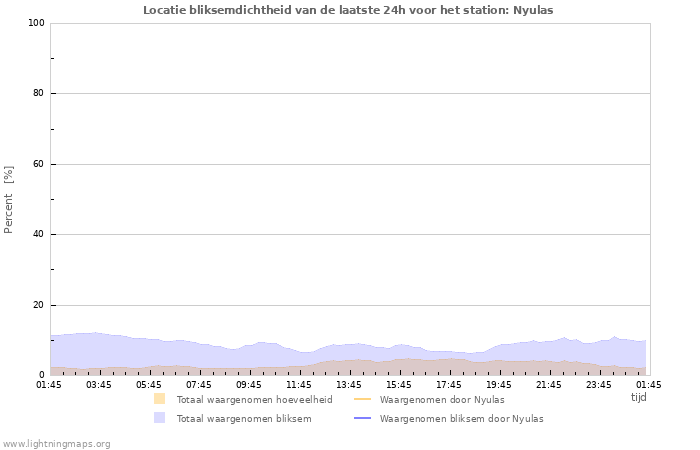 Grafieken: Locatie bliksemdichtheid